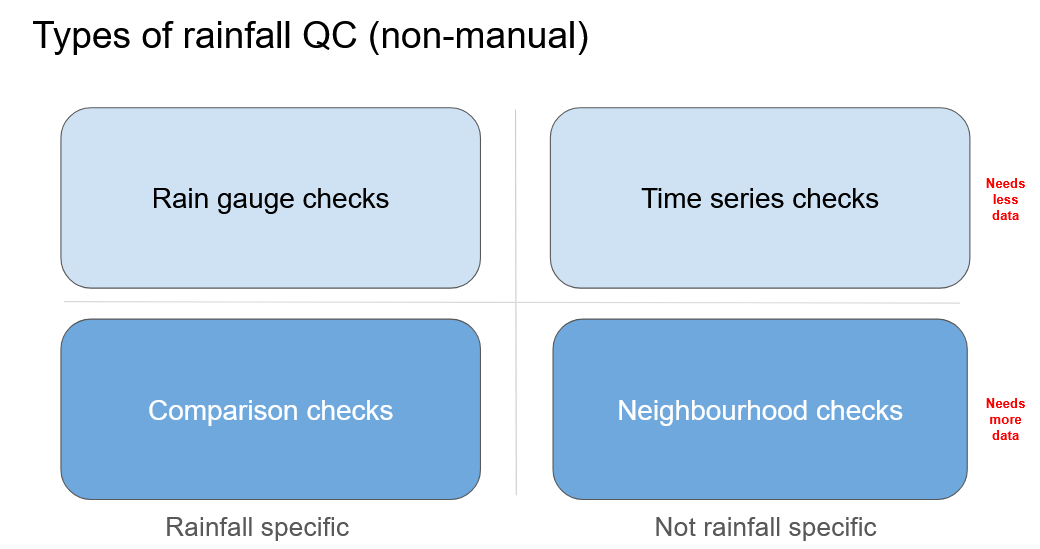 rainfallQC quadrant
